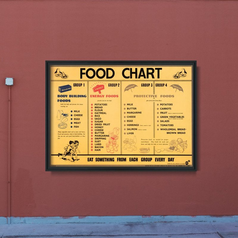 Retro plakát Potravinový graf